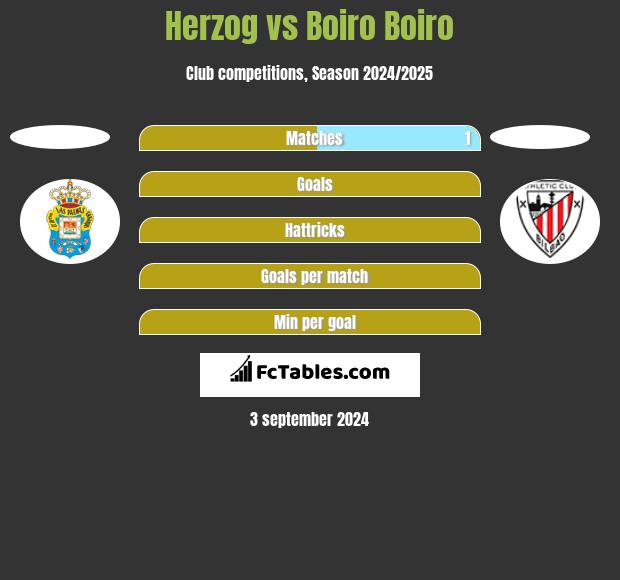 Herzog vs Boiro Boiro h2h player stats