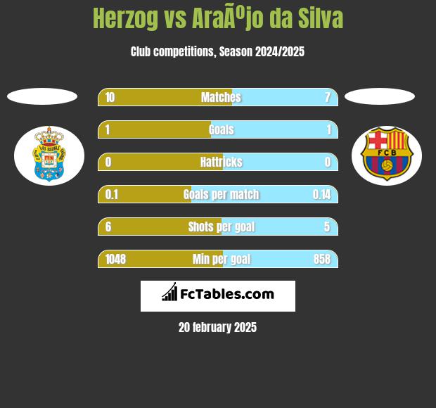 Herzog vs AraÃºjo da Silva h2h player stats