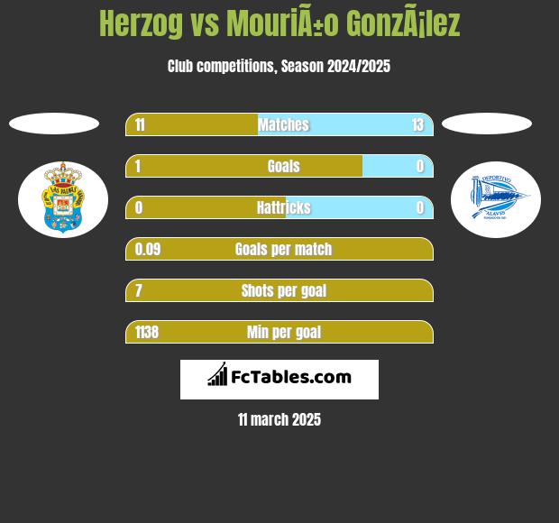 Herzog vs MouriÃ±o GonzÃ¡lez h2h player stats