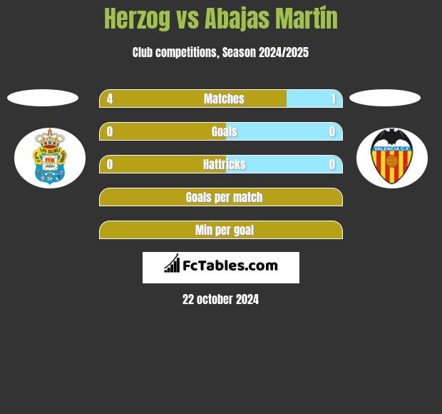 Herzog vs Abajas Martín h2h player stats