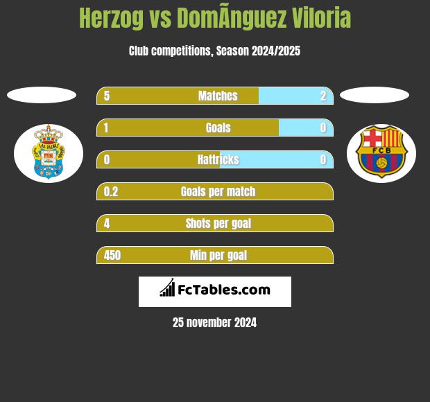 Herzog vs DomÃ­nguez Viloria h2h player stats