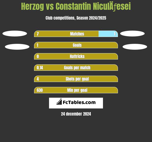 Herzog vs Constantin NiculÄƒesei h2h player stats