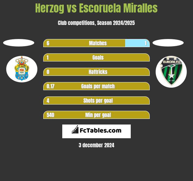 Herzog vs Escoruela Miralles h2h player stats