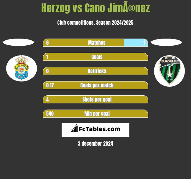 Herzog vs Cano JimÃ©nez h2h player stats