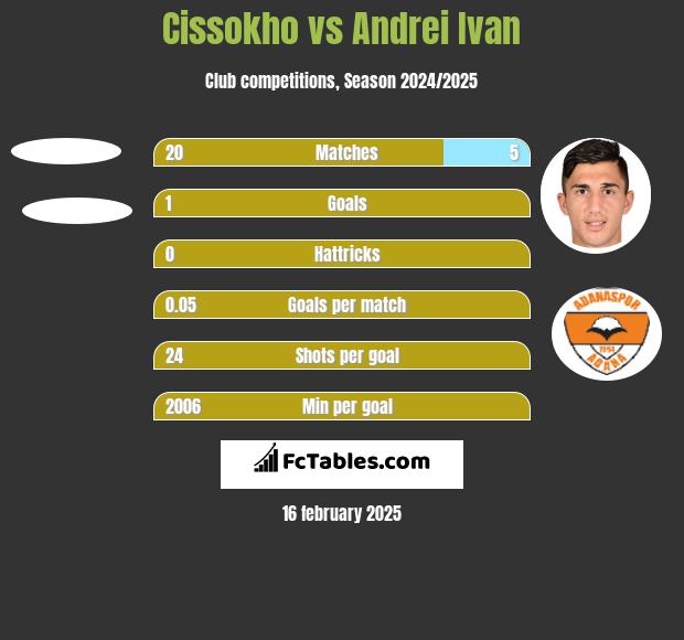 Cissokho vs Andrei Ivan h2h player stats