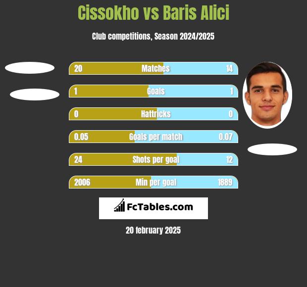 Cissokho vs Baris Alici h2h player stats