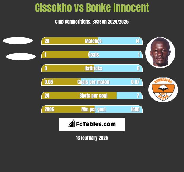 Cissokho vs Bonke Innocent h2h player stats