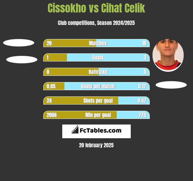 Cissokho vs Cihat Celik h2h player stats