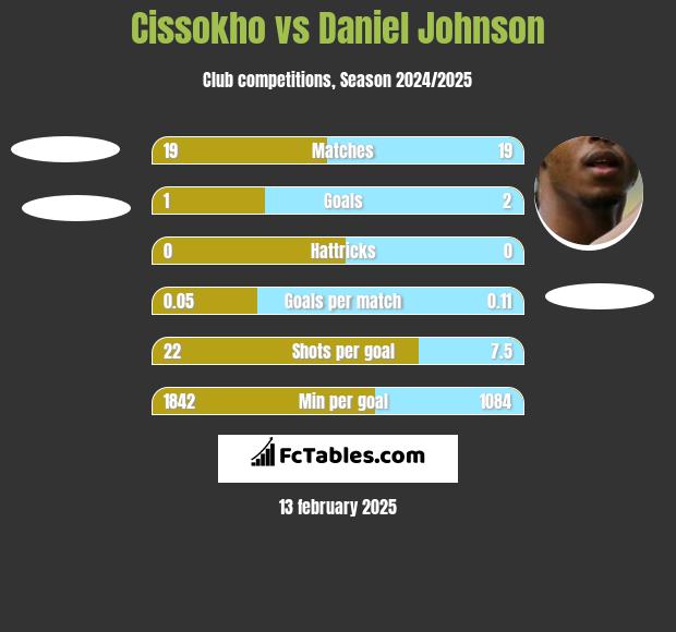 Cissokho vs Daniel Johnson h2h player stats