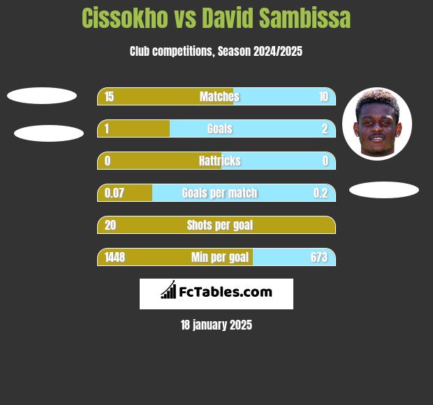 Cissokho vs David Sambissa h2h player stats