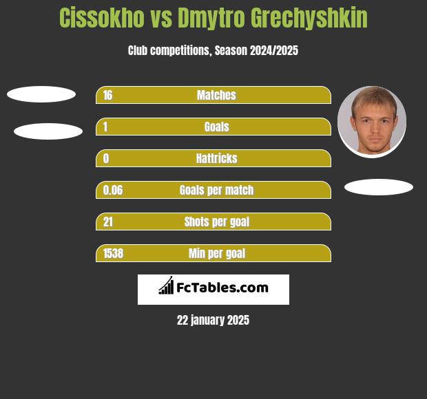 Cissokho vs Dmytro Grechyshkin h2h player stats