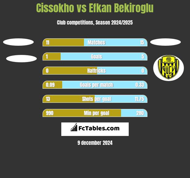 Cissokho vs Efkan Bekiroglu h2h player stats