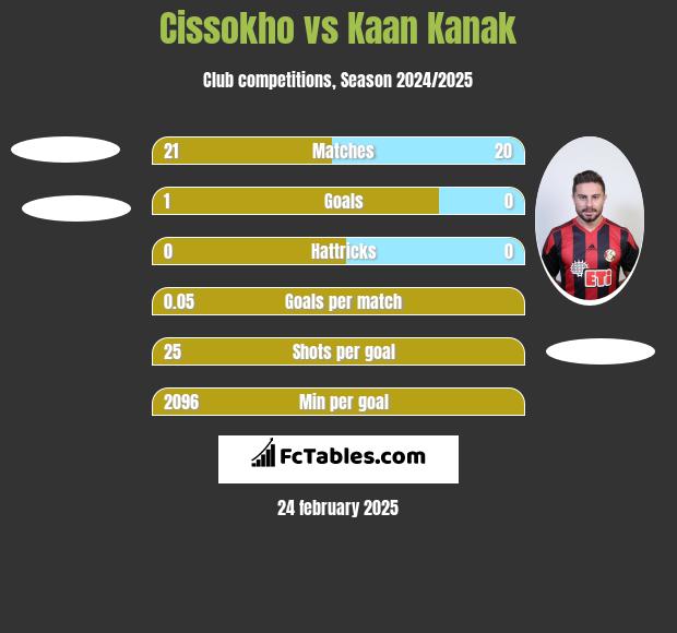 Cissokho vs Kaan Kanak h2h player stats