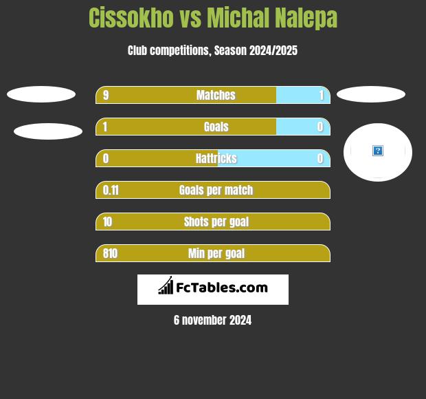 Cissokho vs Michal Nalepa h2h player stats