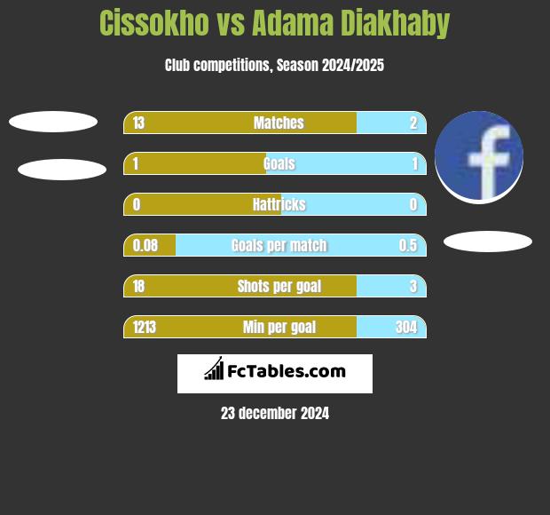 Cissokho vs Adama Diakhaby h2h player stats