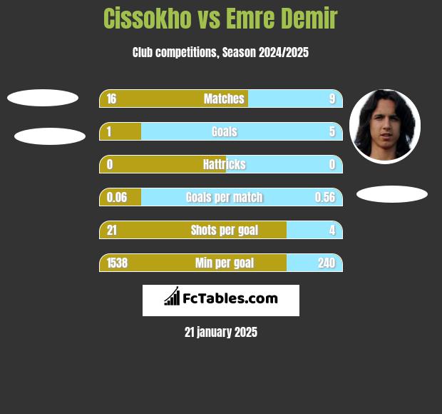 Cissokho vs Emre Demir h2h player stats