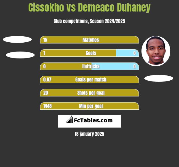 Cissokho vs Demeaco Duhaney h2h player stats