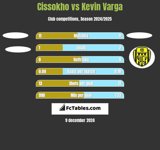 Cissokho vs Kevin Varga h2h player stats