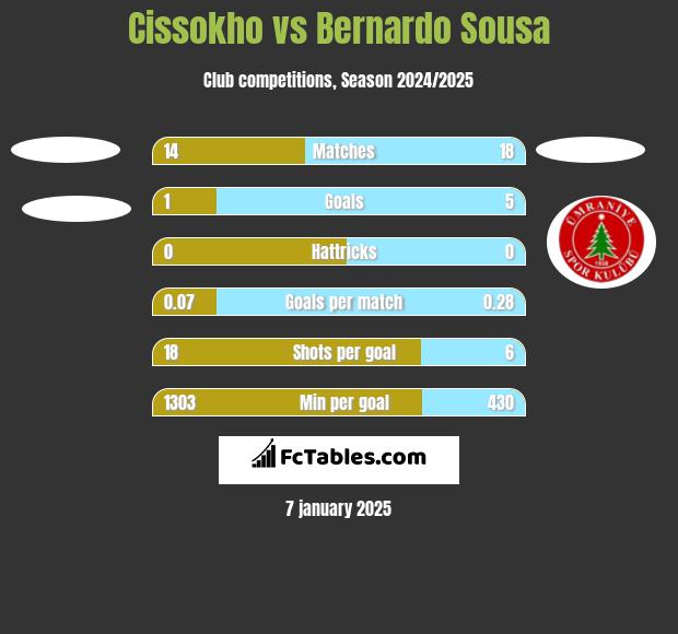 Cissokho vs Bernardo Sousa h2h player stats