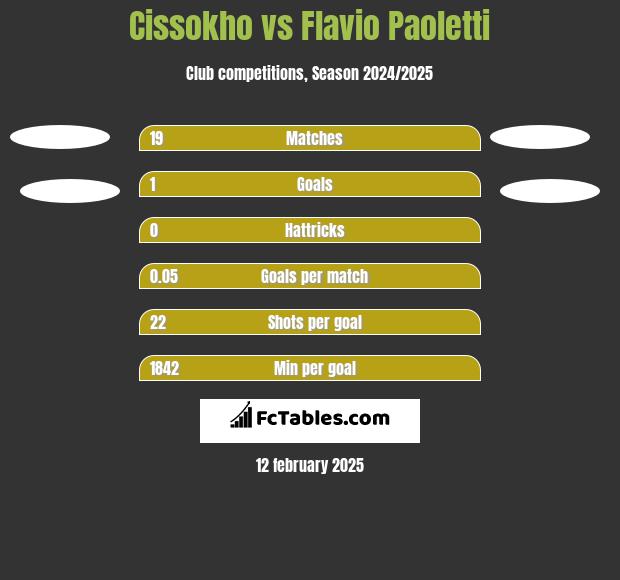 Cissokho vs Flavio Paoletti h2h player stats