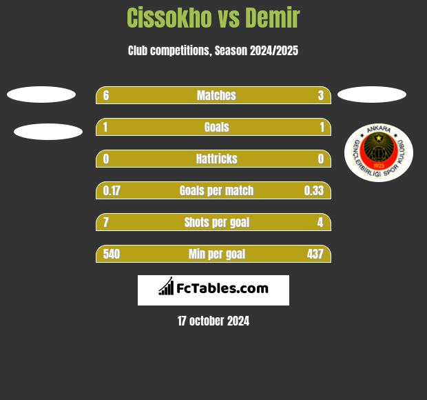 Cissokho vs Demir h2h player stats