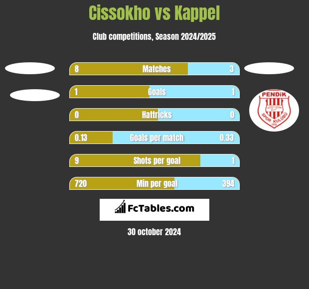 Cissokho vs Kappel h2h player stats