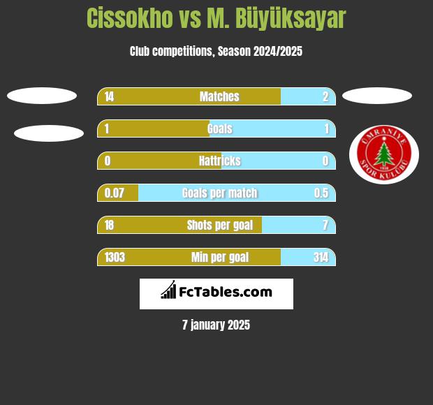 Cissokho vs M. Büyüksayar h2h player stats