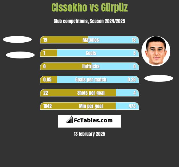 Cissokho vs Gürpüz h2h player stats