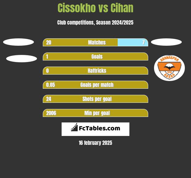 Cissokho vs Cihan h2h player stats