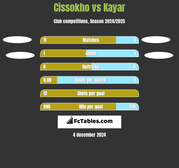 Cissokho vs Kayar h2h player stats