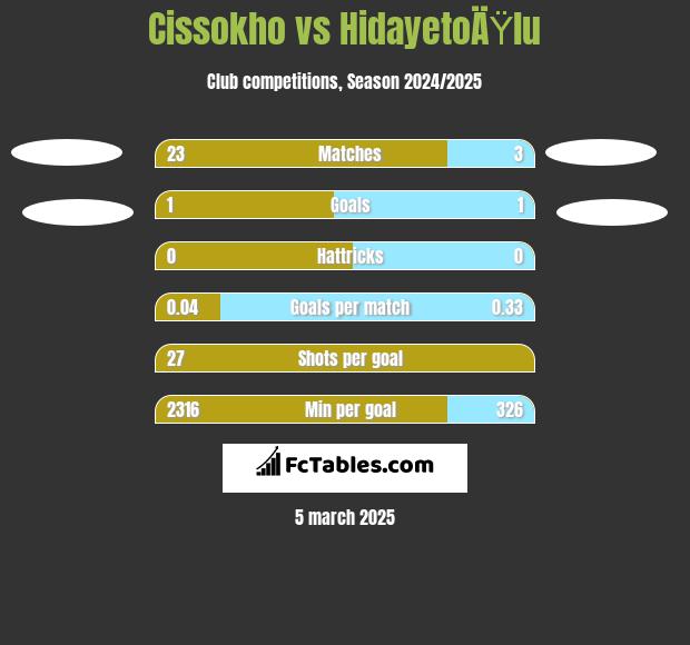 Cissokho vs HidayetoÄŸlu h2h player stats