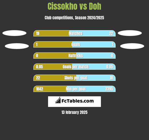 Cissokho vs Doh h2h player stats