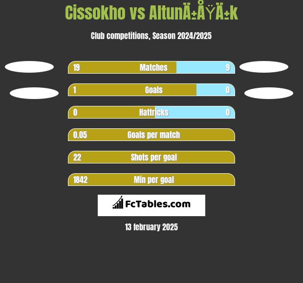 Cissokho vs AltunÄ±ÅŸÄ±k h2h player stats