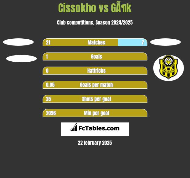 Cissokho vs GÃ¶k h2h player stats