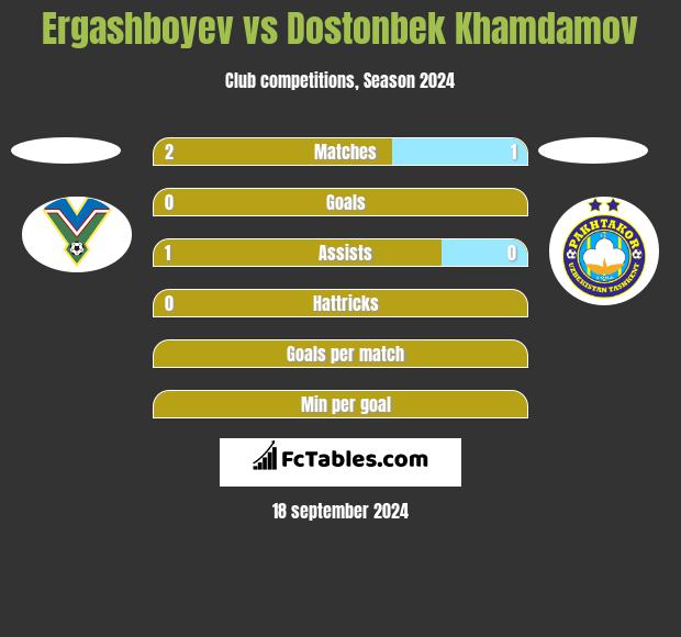 Ergashboyev vs Dostonbek Khamdamov h2h player stats