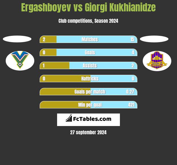 Ergashboyev vs Giorgi Kukhianidze h2h player stats