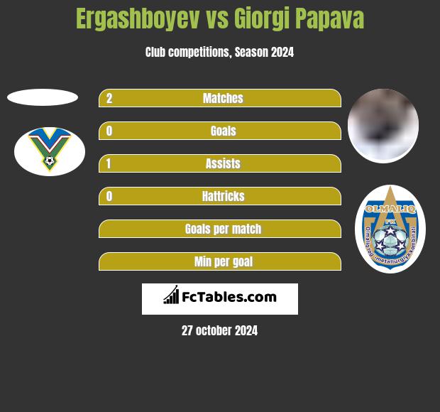 Ergashboyev vs Giorgi Papawa h2h player stats