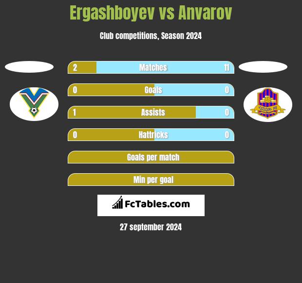 Ergashboyev vs Anvarov h2h player stats