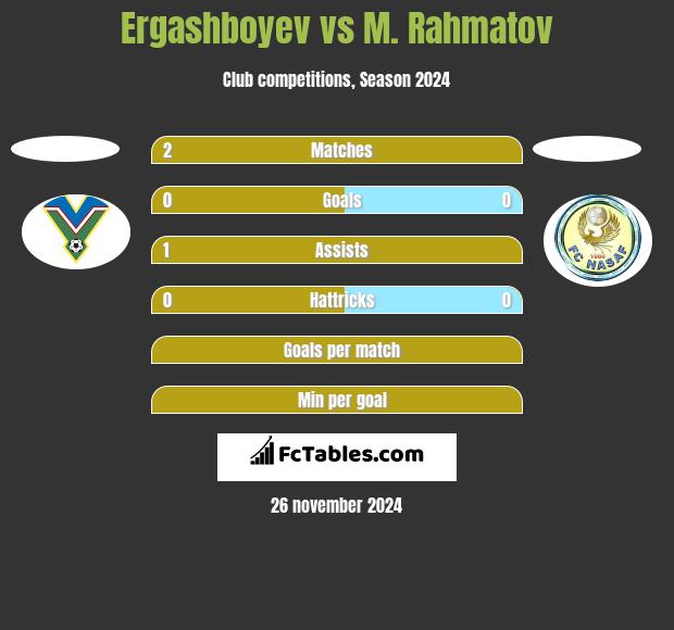 Ergashboyev vs M. Rahmatov h2h player stats