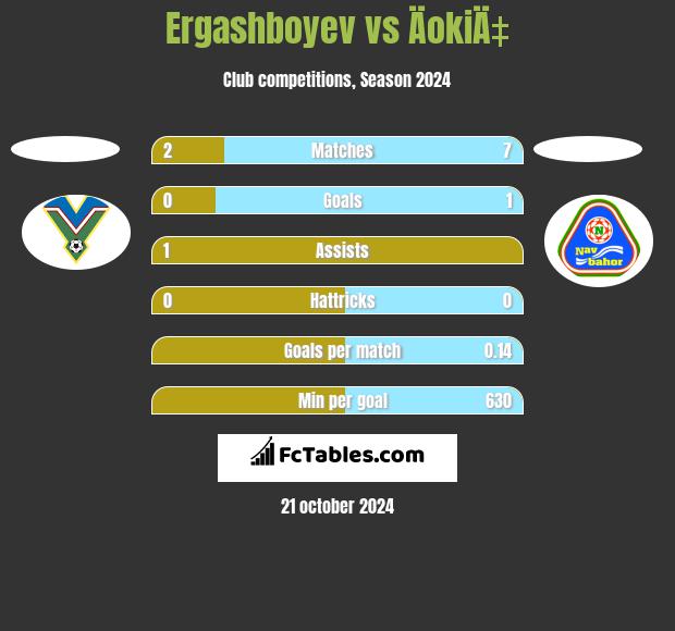 Ergashboyev vs ÄokiÄ‡ h2h player stats