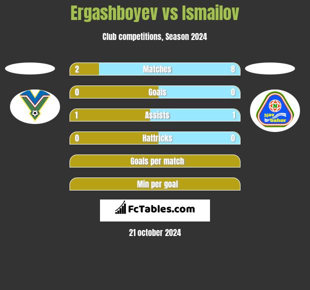 Ergashboyev vs Ismailov h2h player stats