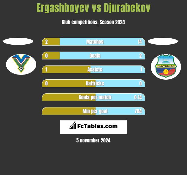 Ergashboyev vs Djurabekov h2h player stats