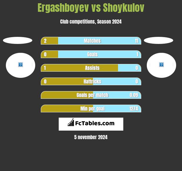 Ergashboyev vs Shoykulov h2h player stats