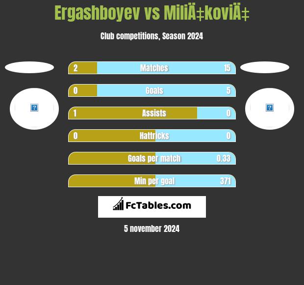 Ergashboyev vs MiliÄ‡koviÄ‡ h2h player stats