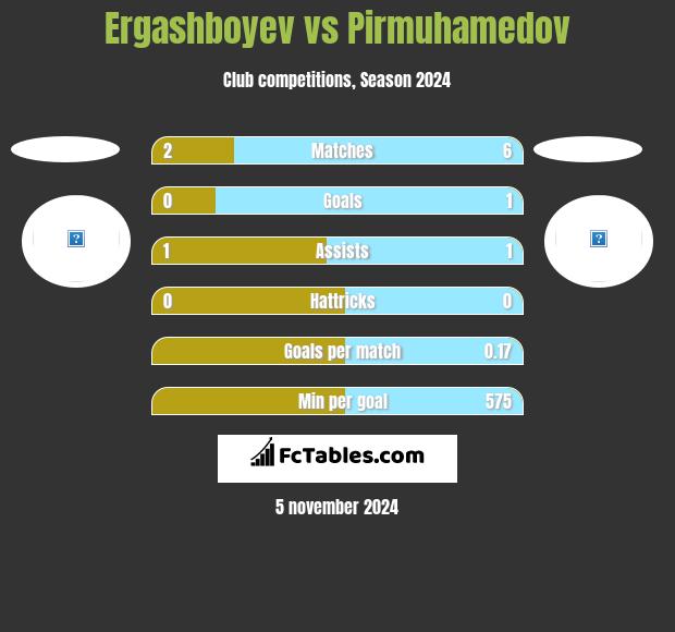 Ergashboyev vs Pirmuhamedov h2h player stats