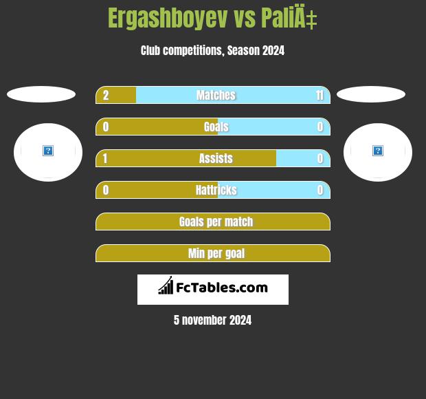 Ergashboyev vs PaliÄ‡ h2h player stats