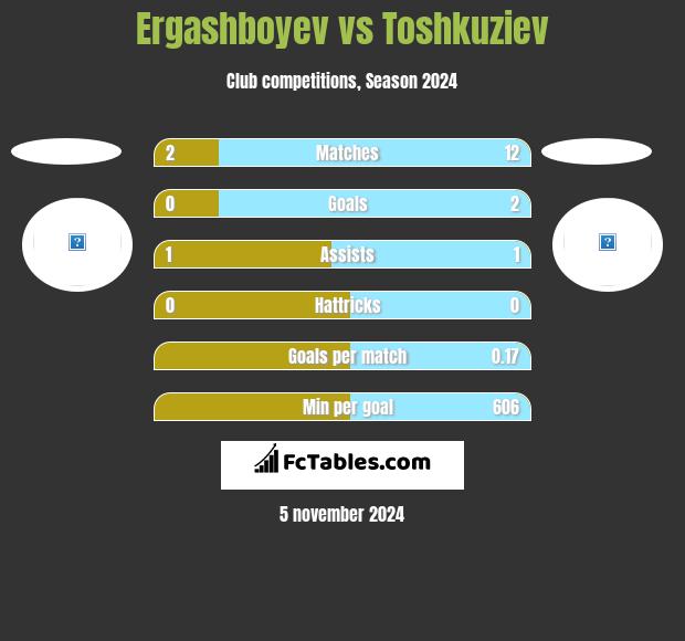 Ergashboyev vs Toshkuziev h2h player stats