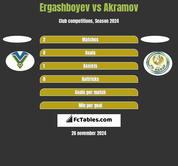 Ergashboyev vs Akramov h2h player stats