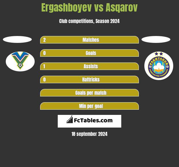 Ergashboyev vs Asqarov h2h player stats