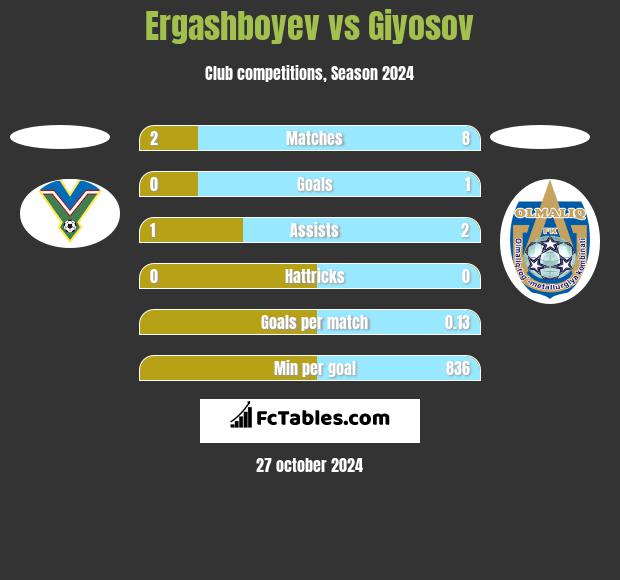 Ergashboyev vs Giyosov h2h player stats